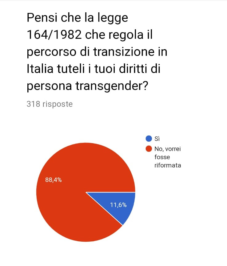 questionario trans